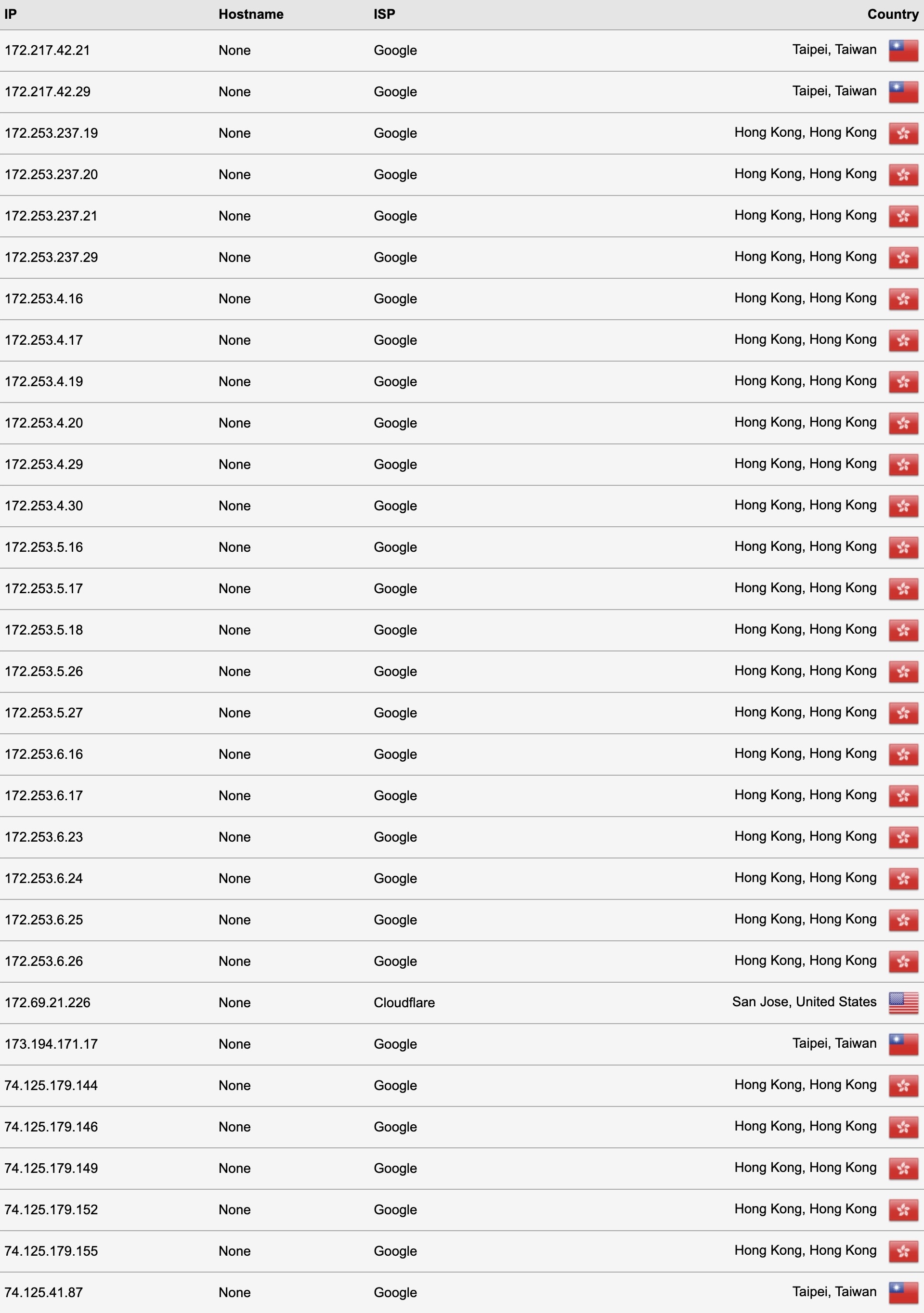 DNS Leak Test Result